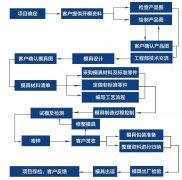 模具制造工艺流程