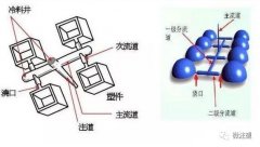 如何设计注塑模具的浇口？